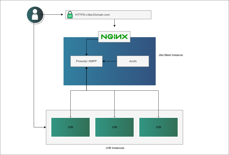 &ldquo;Jitsi Cluster Architecture&rdquo;