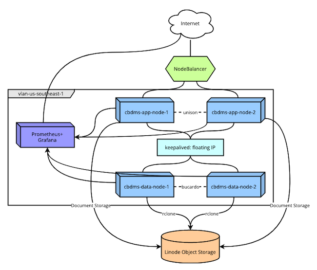 Diagram of the complete infrastructure for the cloud-based document management system